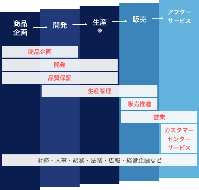 ものづくりの流れのロゴ