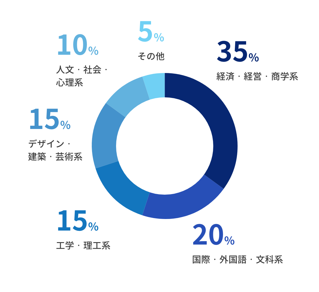出身学部・学科は？