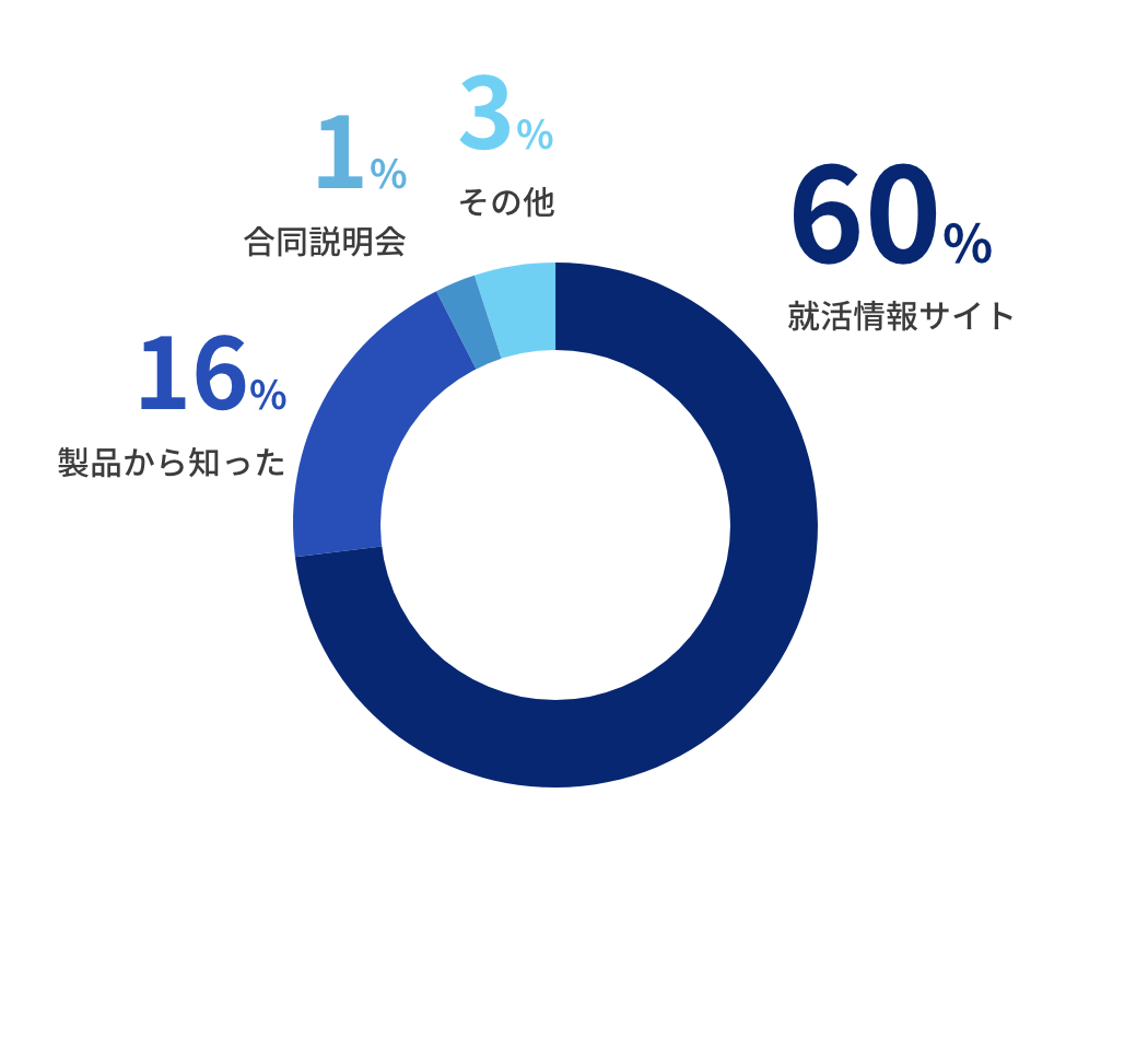 グラフテックを初めて知ったのは？