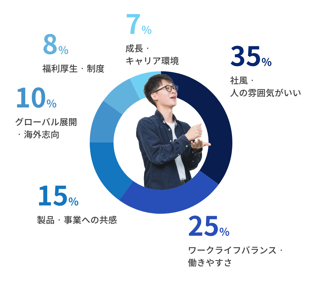 入社の決め手は？