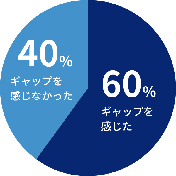 入社後、ギャップはあった？