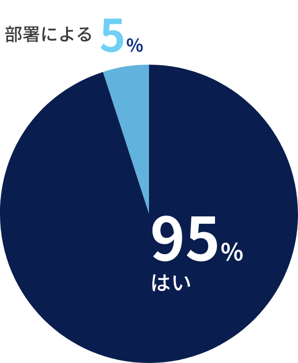 若手でも意見を言いやすいと思う？