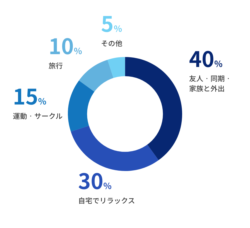 ちなみに…休日は何をして過ごしてる？