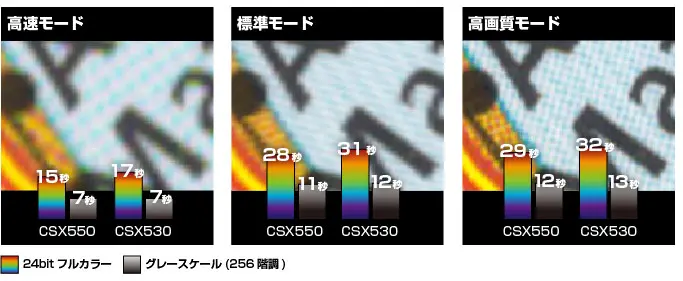 クラス最速、A0カラー読み取り15秒！