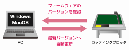 ファームウェアアップデート機能