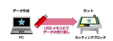 USBメモリによるオフライン出力