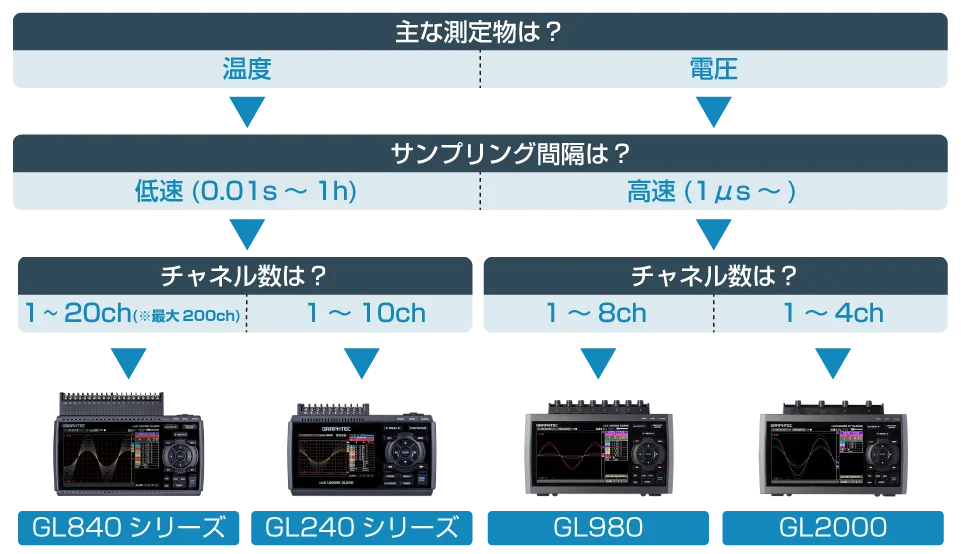 データロガー(記録計)とは？ | グラフテック - GRAPHTEC -