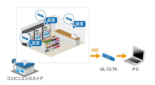 コンビニ・スーパーの温度管理(GL10-TK)
