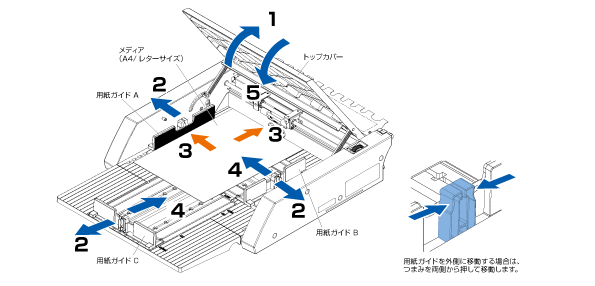 A4サイズおよびレターサイズのメディアセット方法