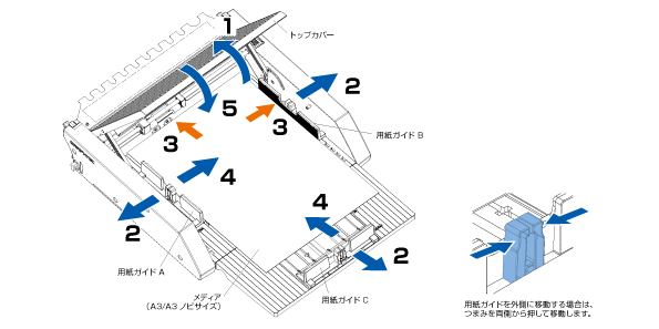 A3サイズおよびA3ノビサイズのメディアセット方法