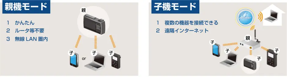 無線LANユニットで親機モード・子機モードを選んでワイヤレス計測ができる。