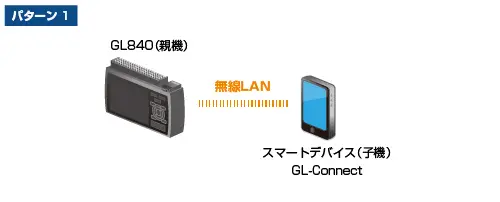無線LAN圏内での利用、パターン1、GL840の場合