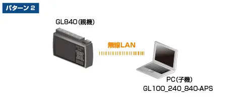 無線LAN圏内での利用、パターン2、GL840の場合
