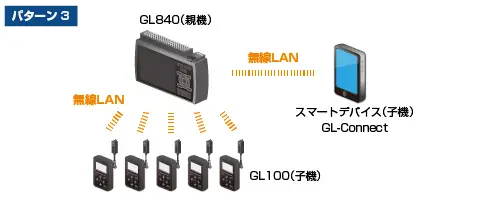 無線LAN圏内での利用、パターン3、GL840の場合