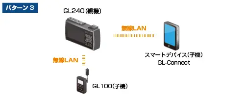 無線LAN圏内での利用、パターン3、GL240の場合