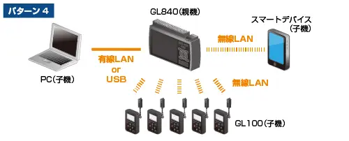 無線LAN圏内での利用、パターン4、GL840の場合