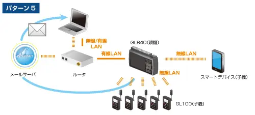 無線LAN圏内での利用(メールサーバへの接続あり)パターン5、GL840の場合