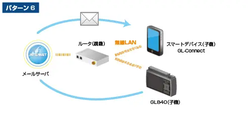 無線LAN圏内での利用(メールサーバへの接続あり)パターン6、GL840の場合