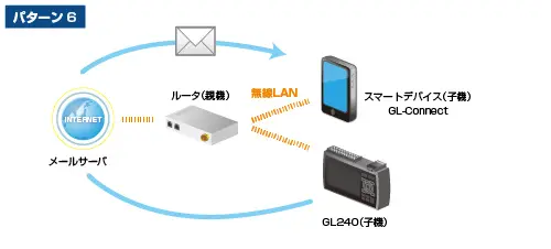 無線LAN圏内での利用(メールサーバへの接続あり)パターン6、GL240の場合