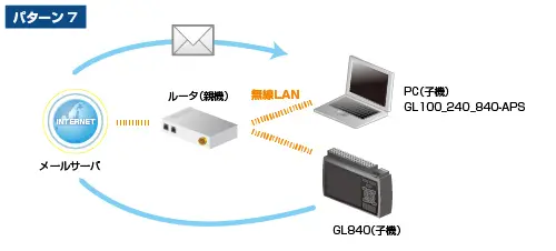 無線LAN圏内での利用(メールサーバへの接続あり)パターン7、GL840の場合